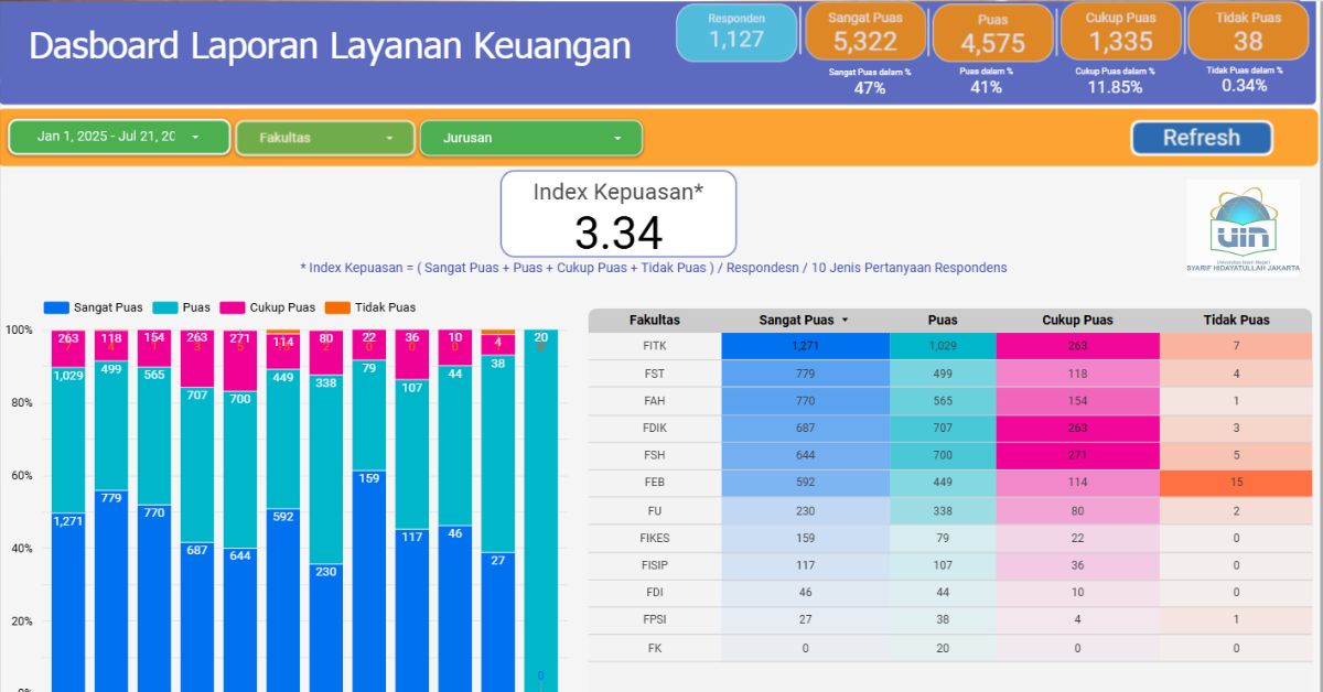 Biro Perencanaan dan Keuangan UIN Jakarta Luncurkan Dashboard Survei Layanan Keuangan, Indeks Kepuasan Capai 3,34