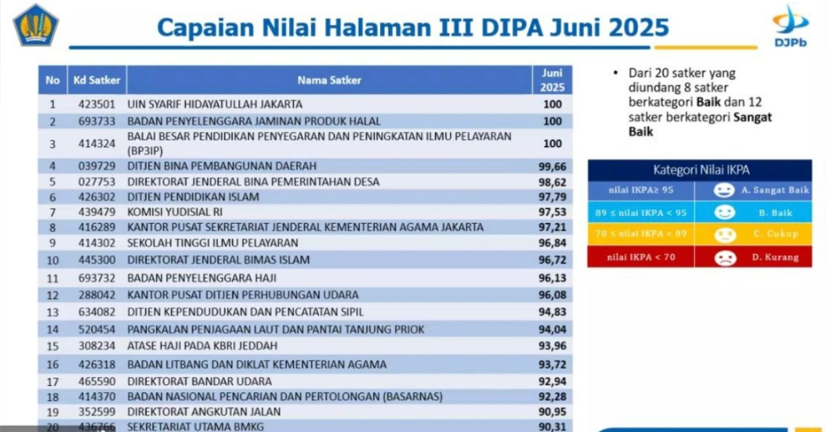 UIN Syarif Hidayatullah Jakarta Raih Nilai IKPA Tertinggi Tingkat KPPN Jakarta IV Juni 2025