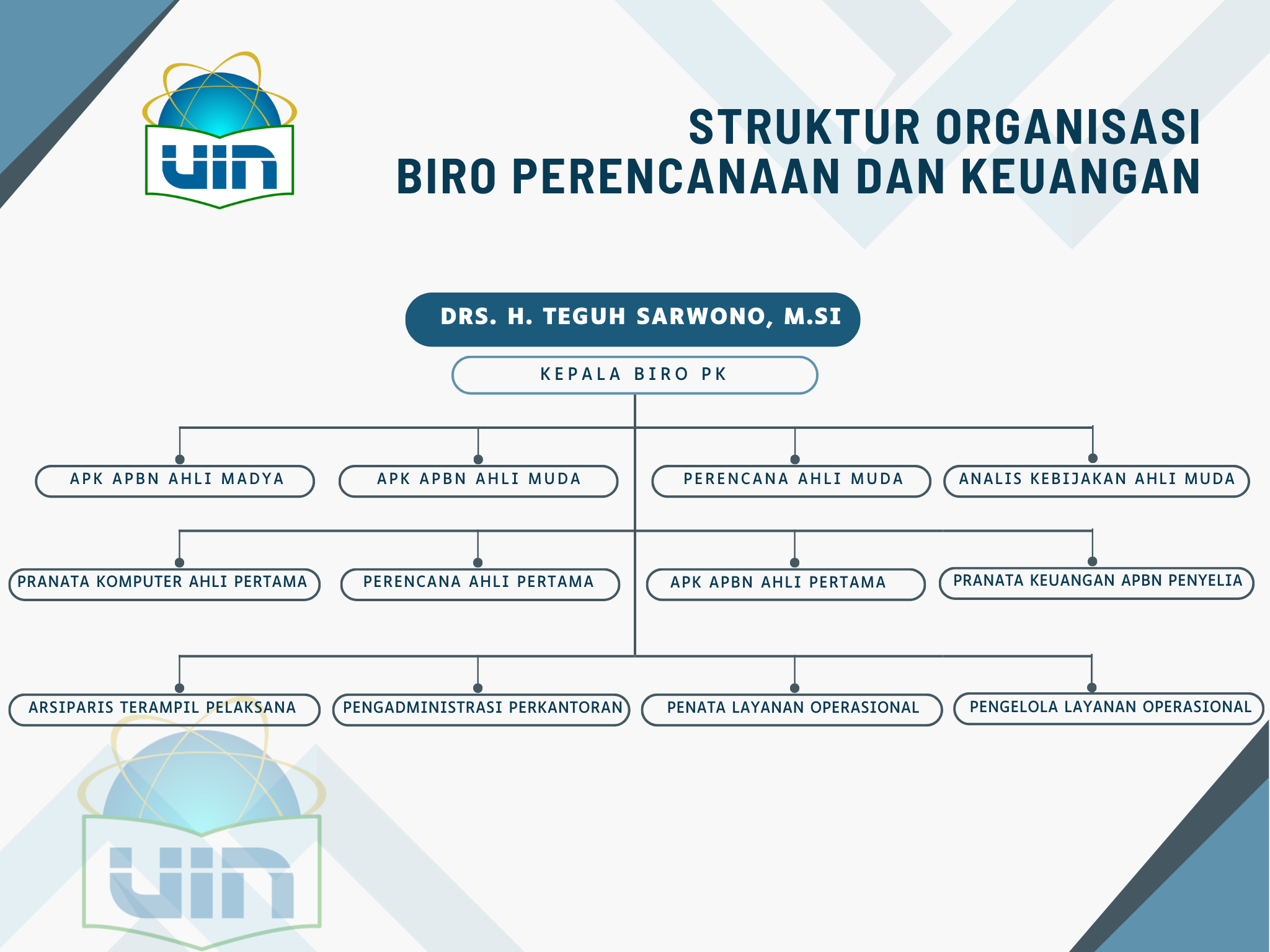 Struktur Organisasi Biro PK 2025