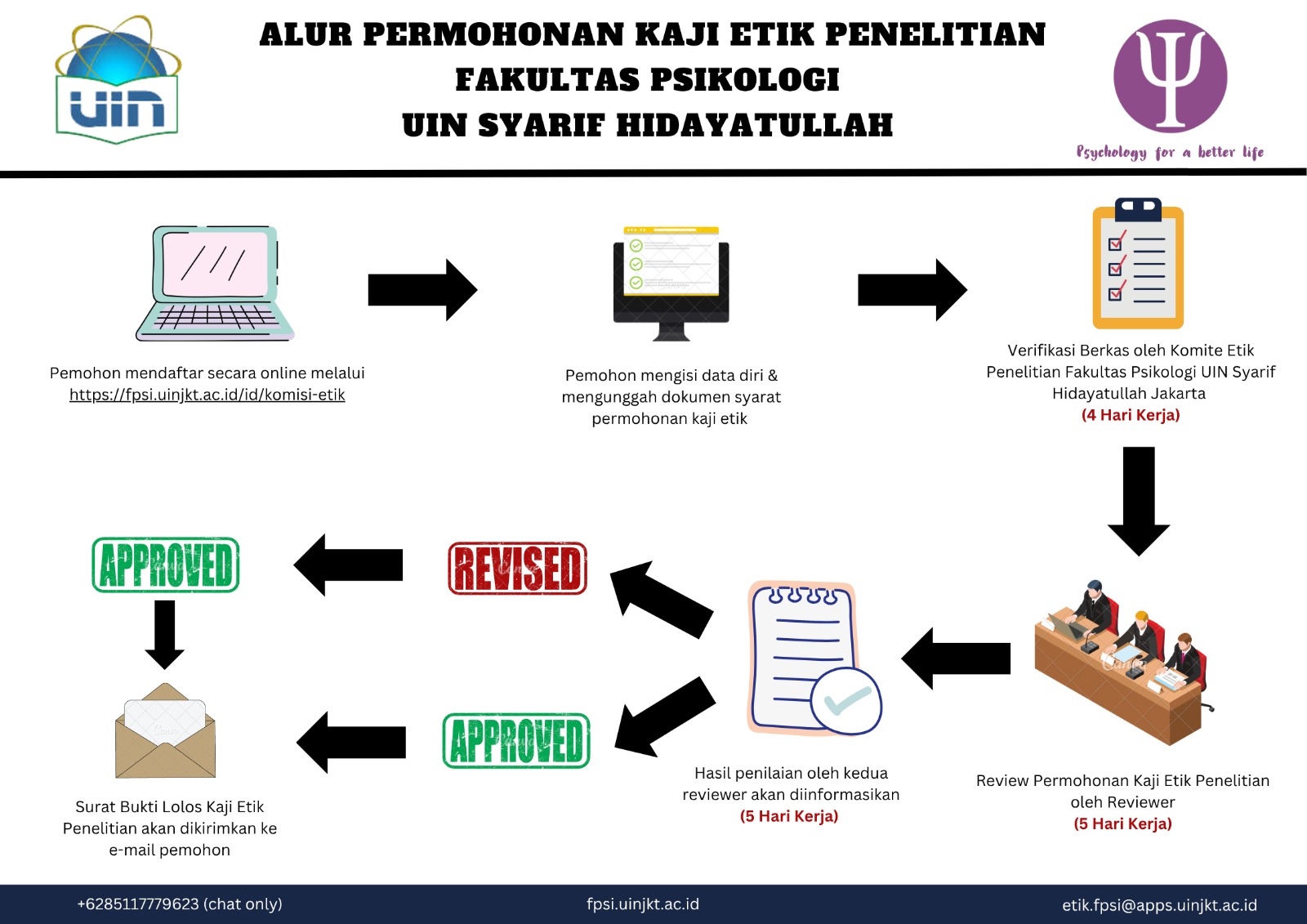 Alur Pendaftaran Kaji Etik Penelitian