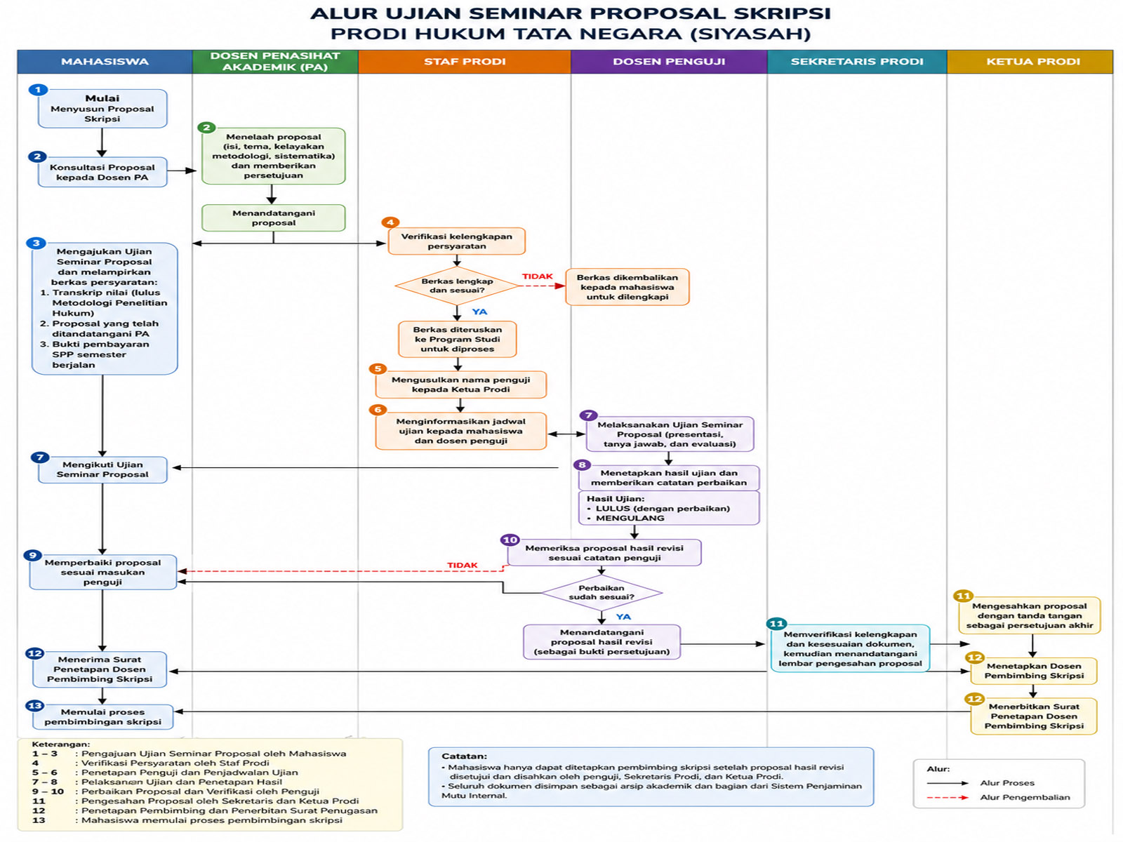 Alur Seminar Proposal