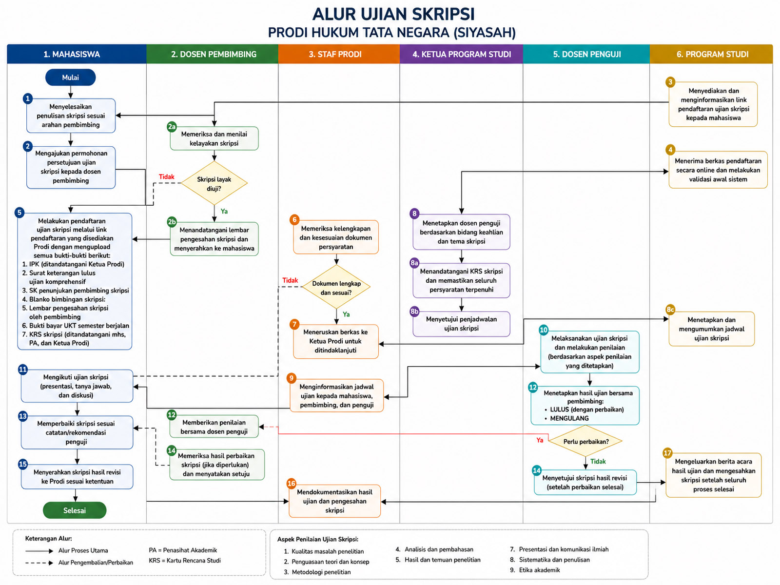 Alur Ujian Skripsi