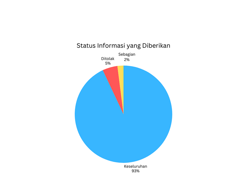 Diberikan