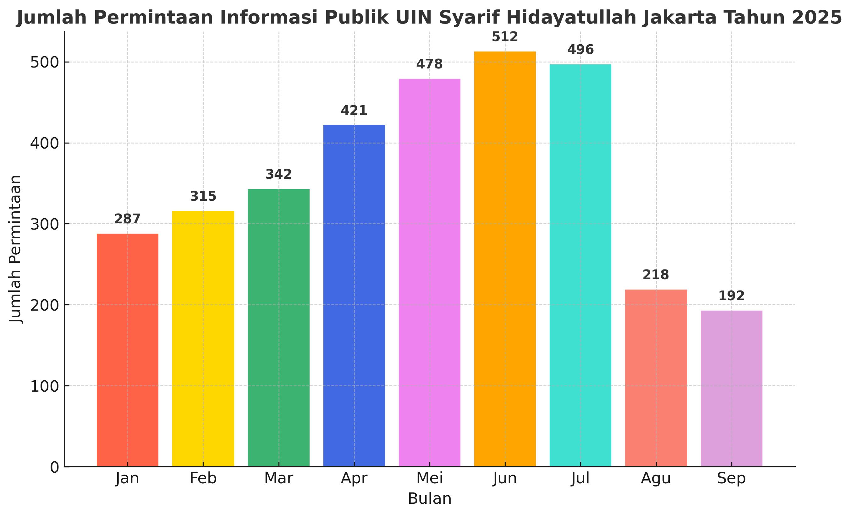 permintaan informasi publik uin jakarta 2025