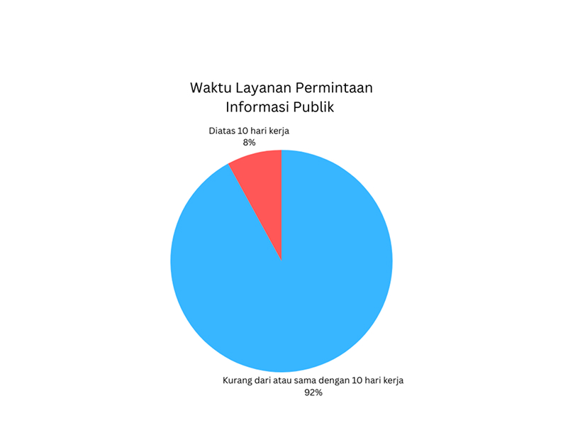 Waktu Layanan