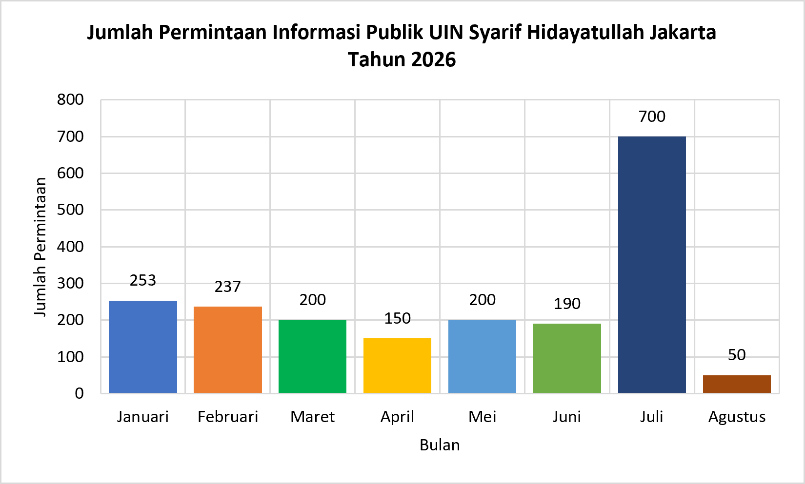 permintaan informasi publik uin jakarta 2026