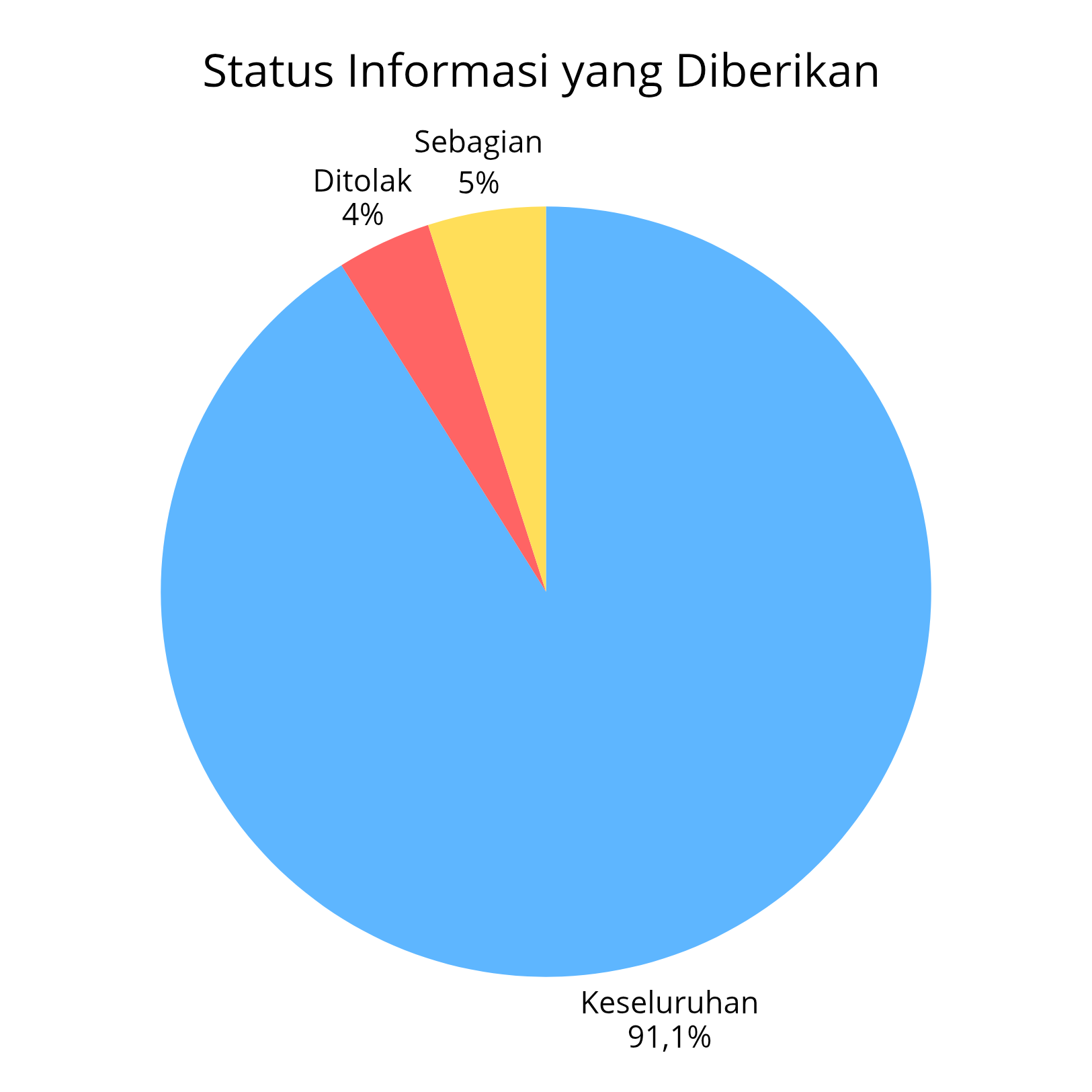 Diberikan