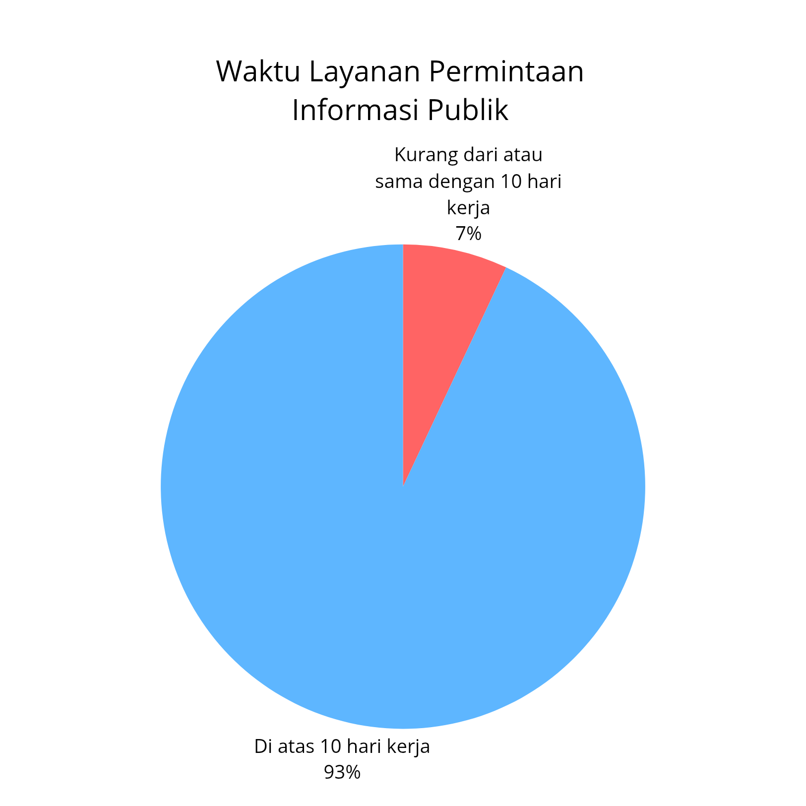Waktu Layanan