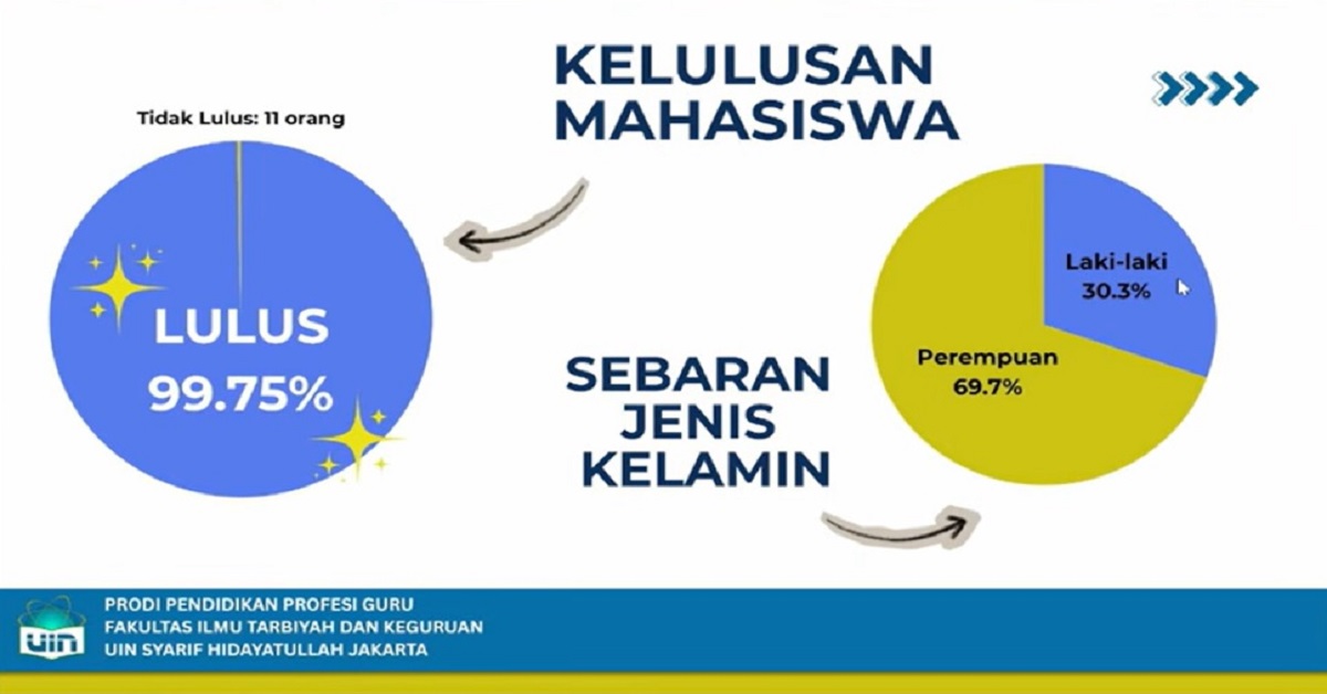 PPG Batch 4 FITK UIN Jakarta Raih Tingkat Kelulusan 99,75 Persen