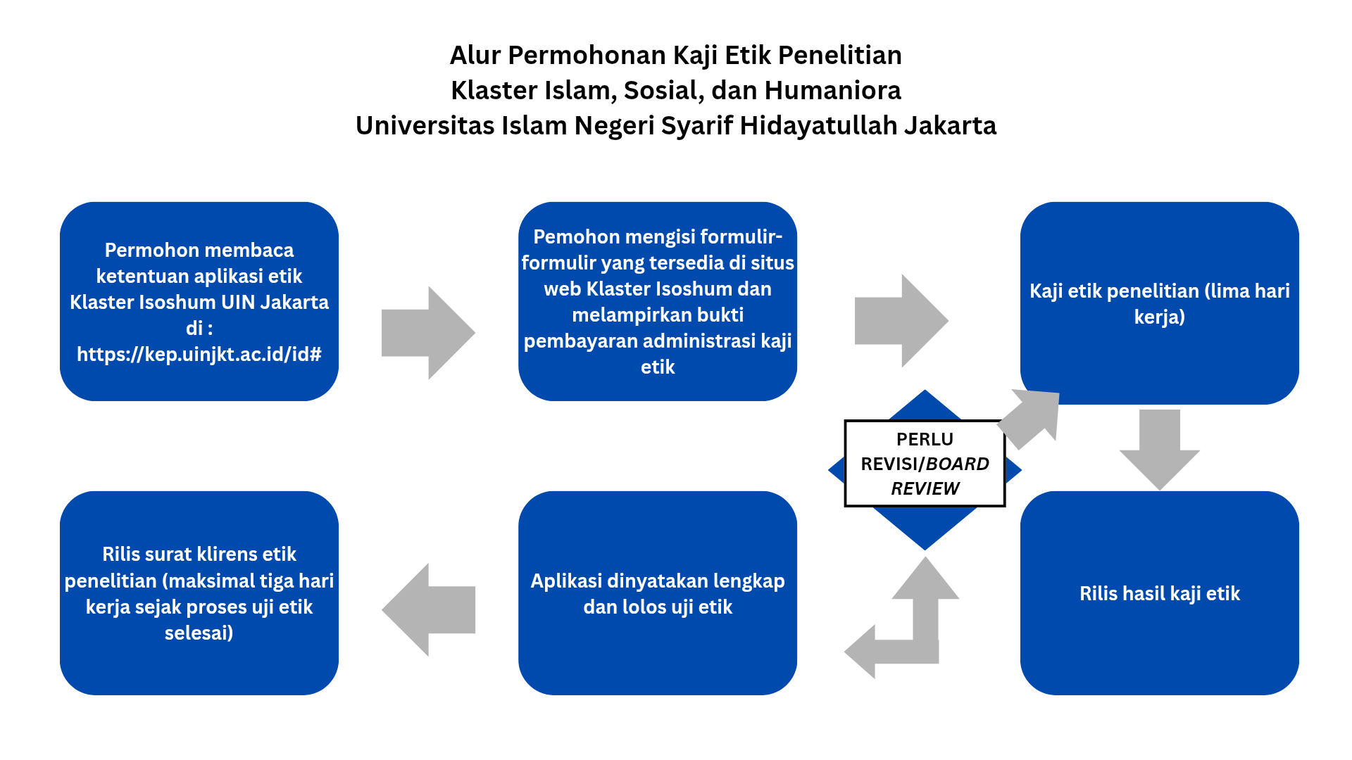 Alur Pendaftaran Kaji Etik Penelitian