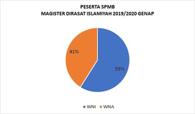 SPMB Magister Dirasat Islamiyah Diikuti WNI dan WNA