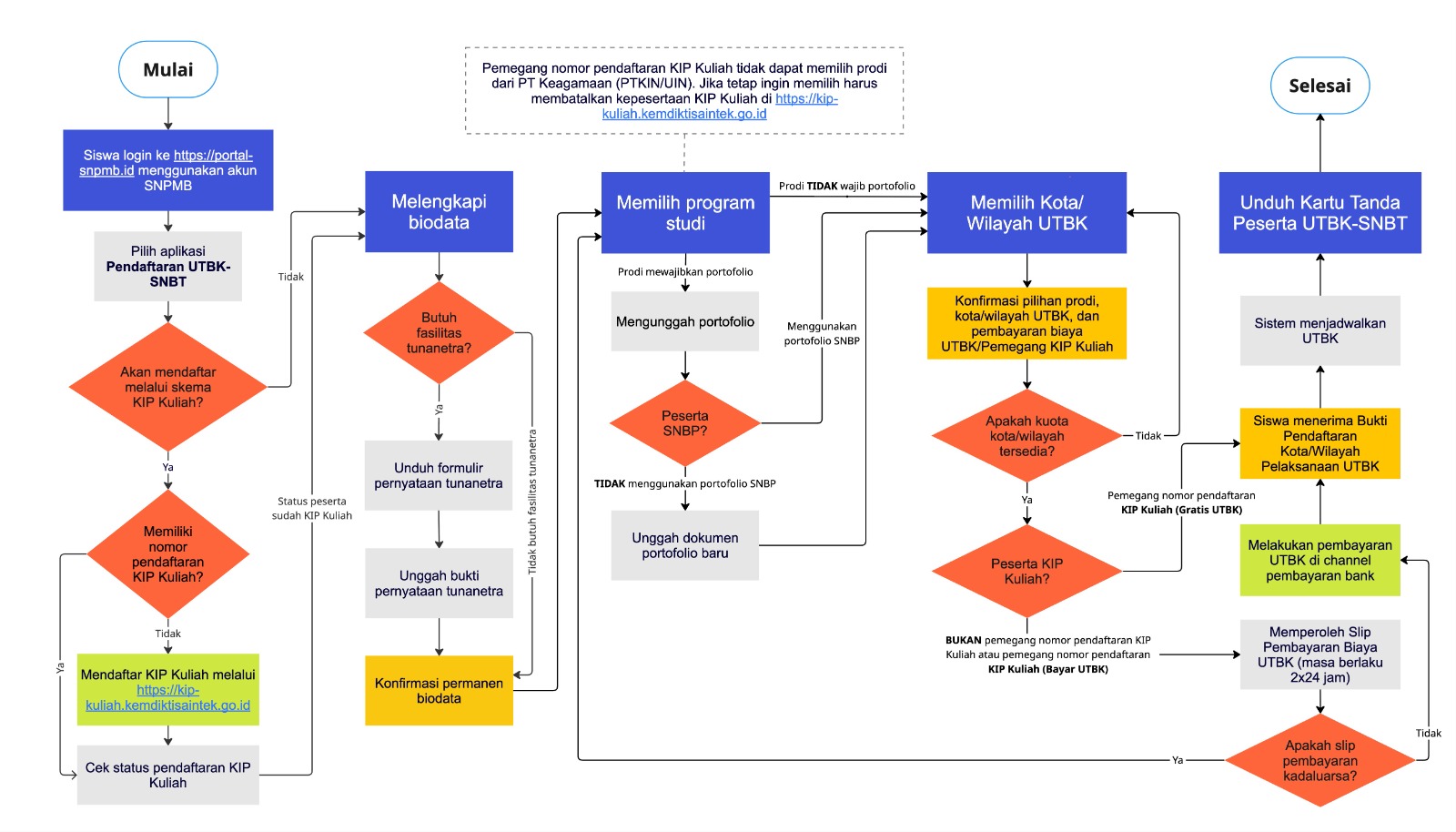 Alur Pendaftaran UTBK SNBT 2026