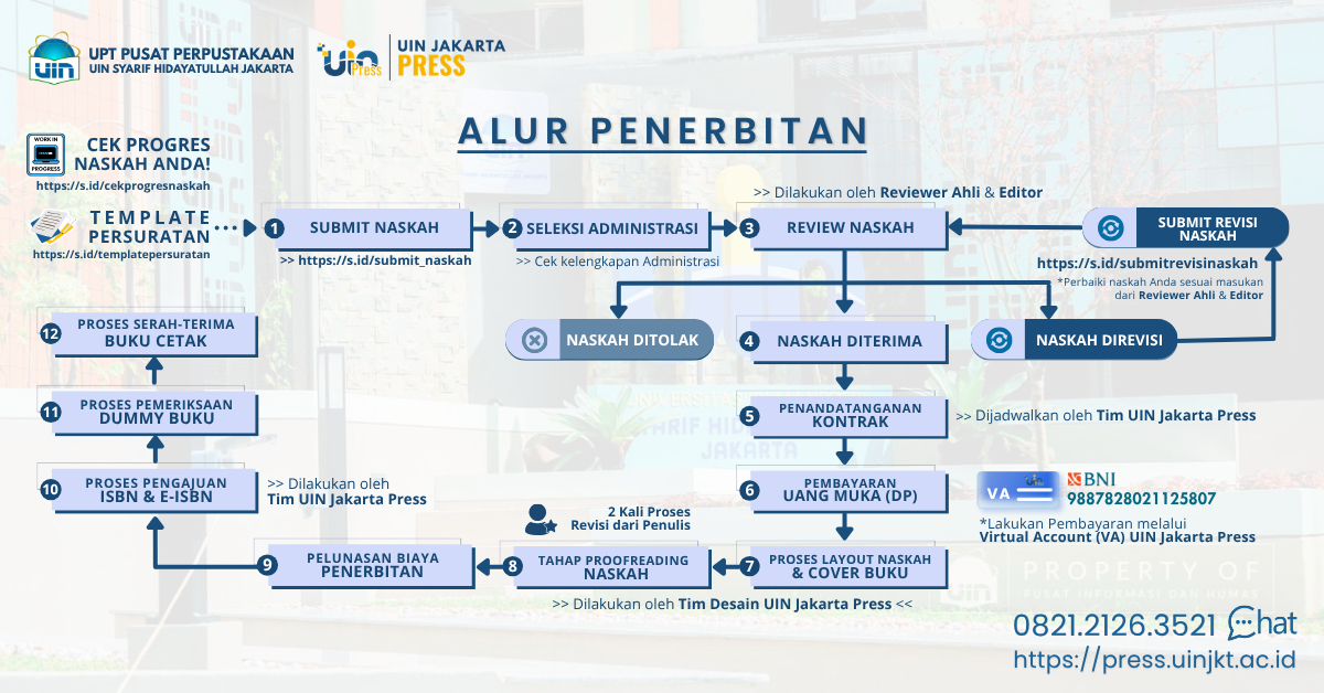 Alur Penerbitan UIN Jakarta Press
