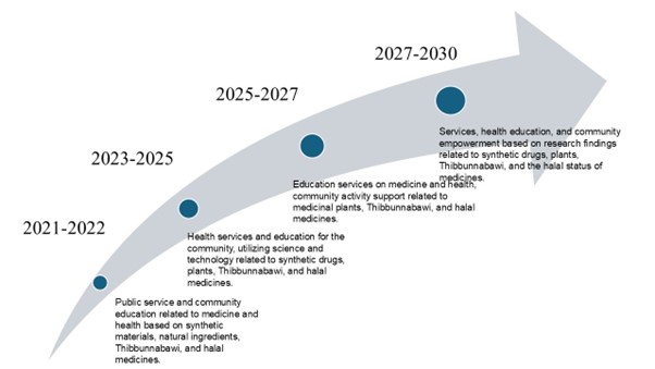community-service-roadmap