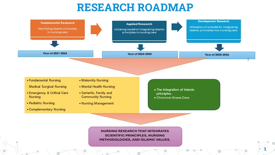 Research-Roadmap